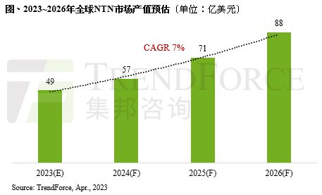 2026年全球NTN市場產(chǎn)值上看88億美元 加速5G非地面網(wǎng)絡(luò)技術(shù)發(fā)展